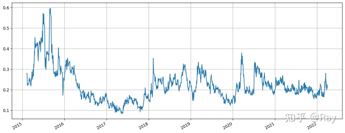 展开讲讲：隐含波动率（IV）、恐慌指数（VIX）、广义恐慌指数（GVIX）的联系与区别——基于Python数值计算视角（二） - 知乎