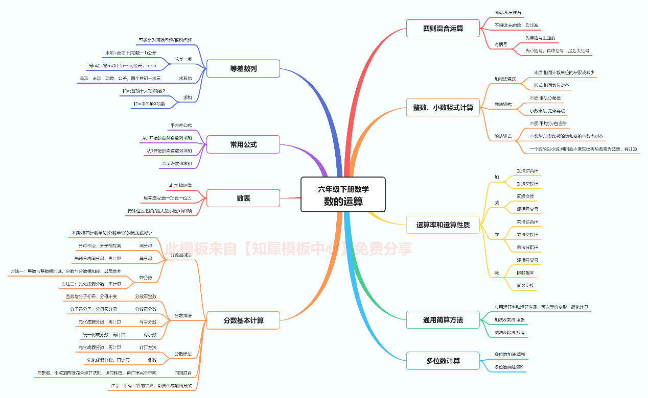 数的运算思维导图