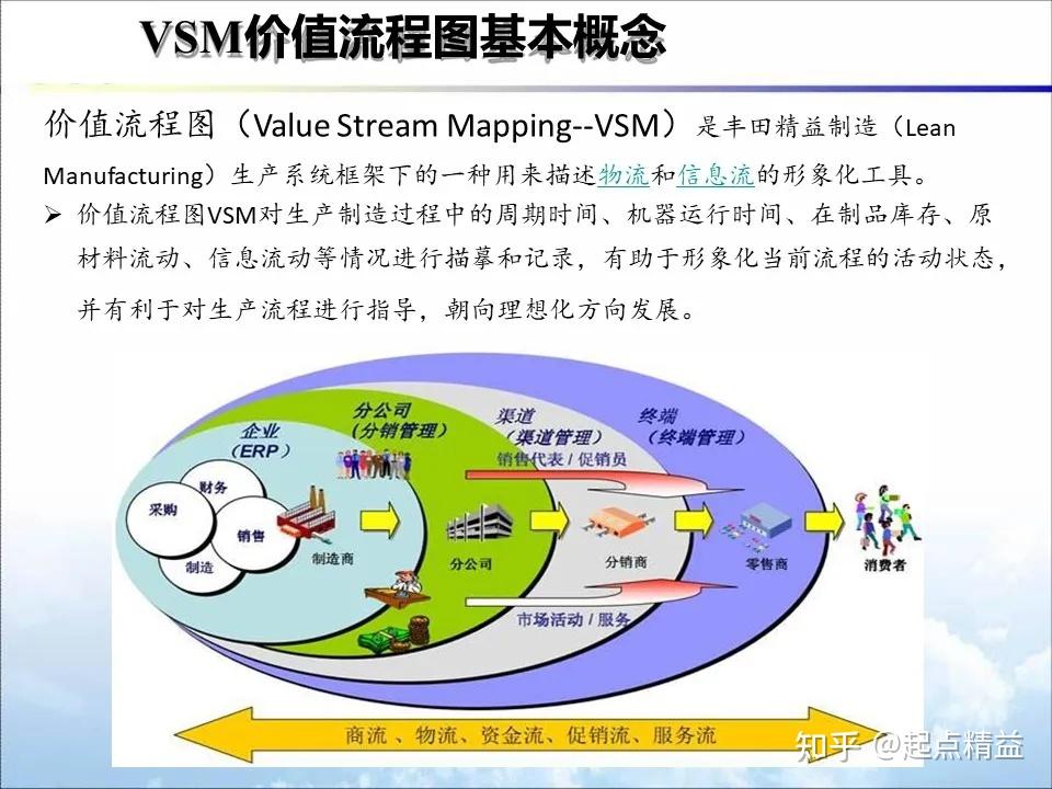 PPT丨价值流图VSM - 知乎