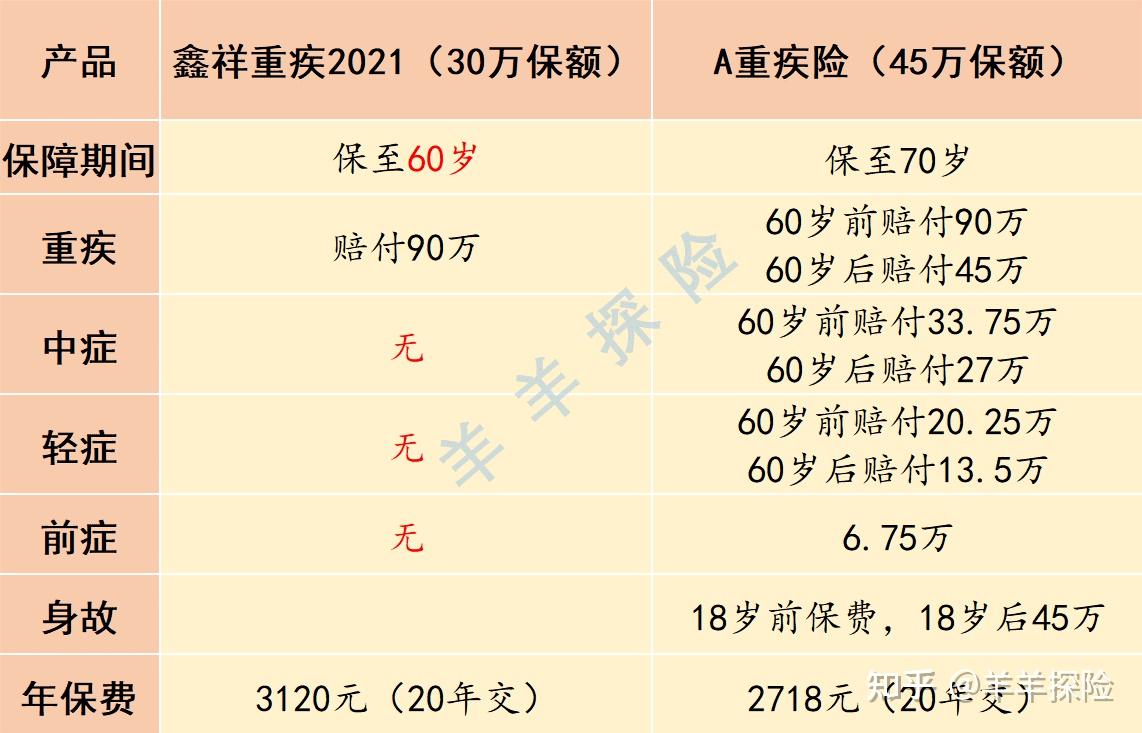 平安鑫祥21兩全加重疾保險計劃怎麼樣詳細評測