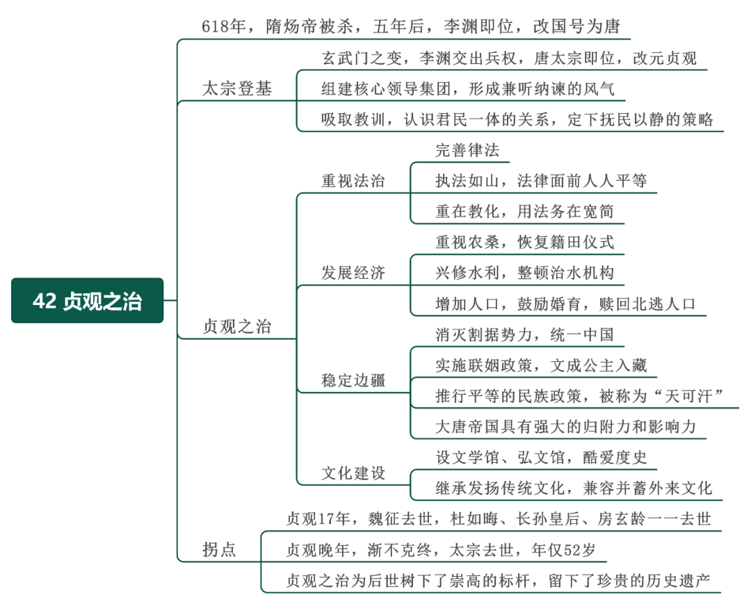 贞观之治思维导图清晰图片