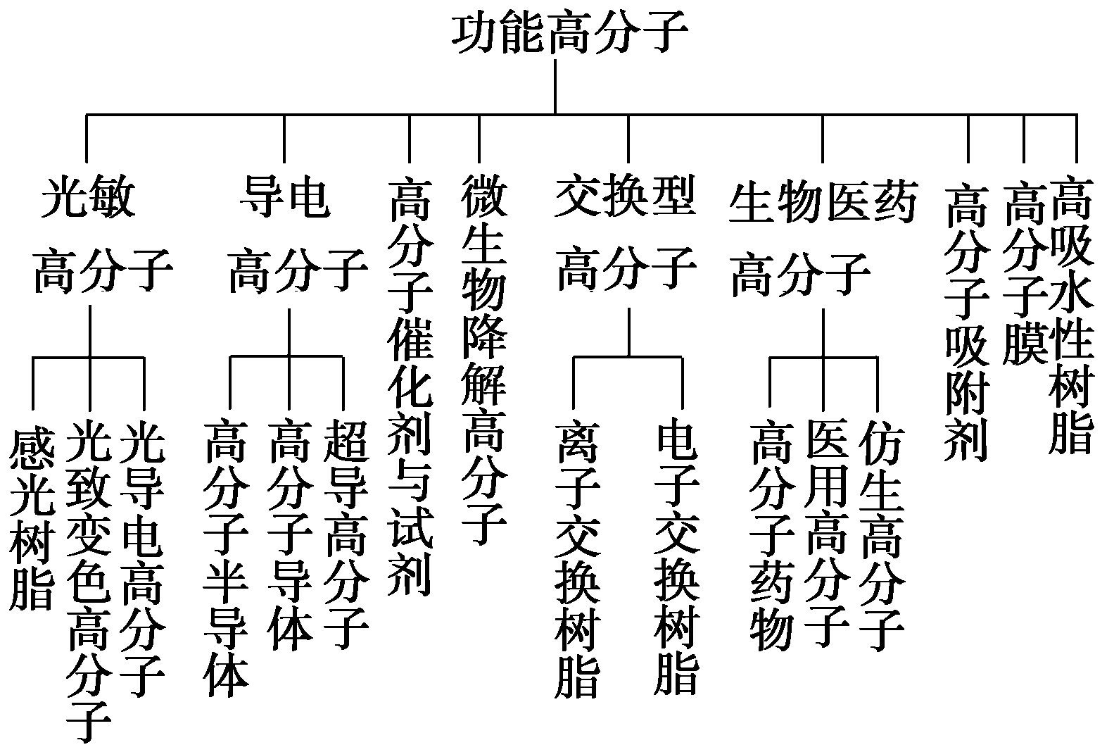 1.高分子化合物的分类