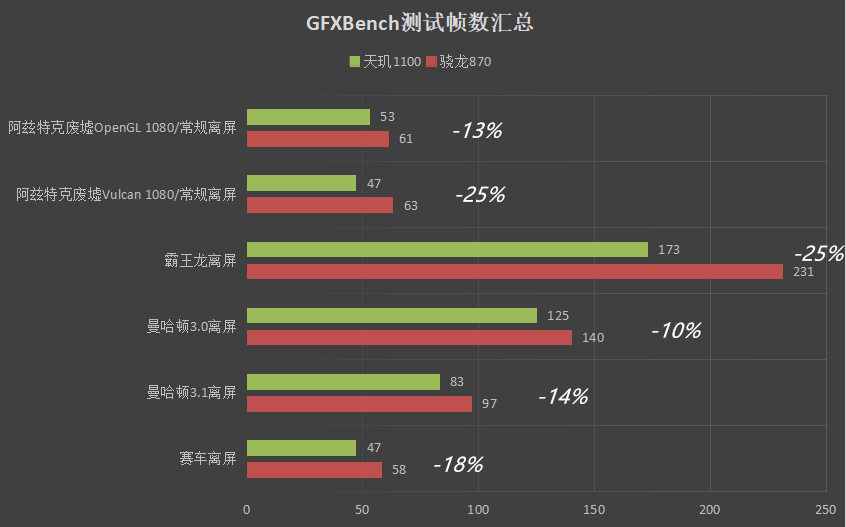 b乎首发无内鬼来点天玑1100和骁龙870的详细测试对比