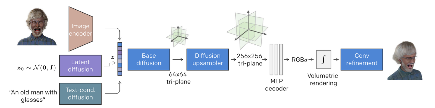 Diffusion Based Model Diffusion Model for 2D/3D Generation 相关论文分类 - 知乎