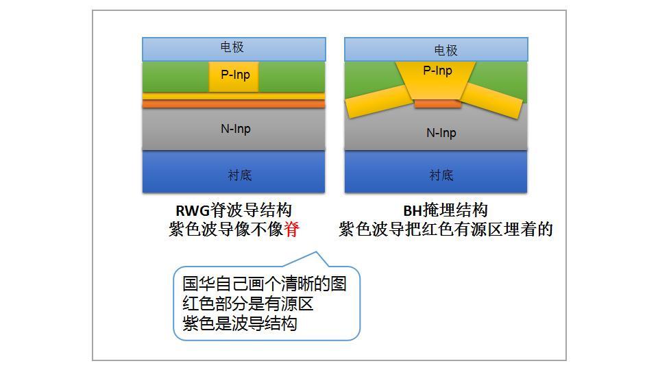 t271有源器件dfb激光器的發散角及rwg與bh結構的區別