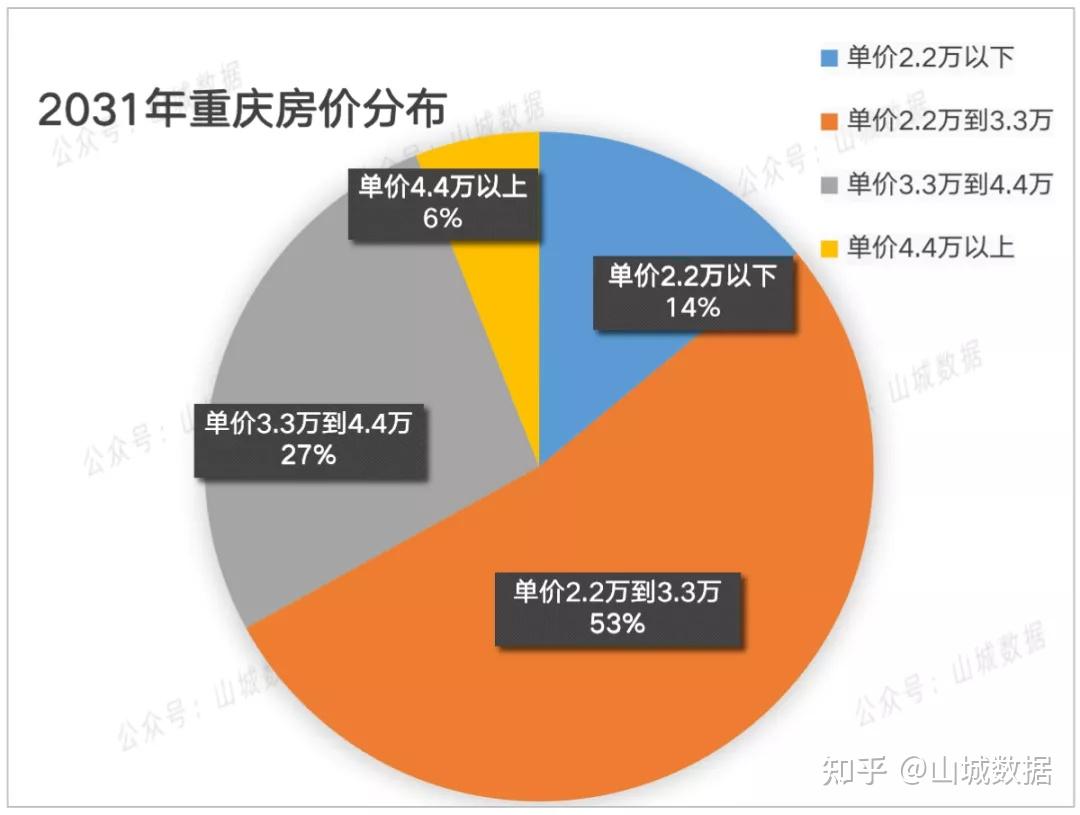 10年后的重庆房价预测含主城9区106个板块精确到小数点