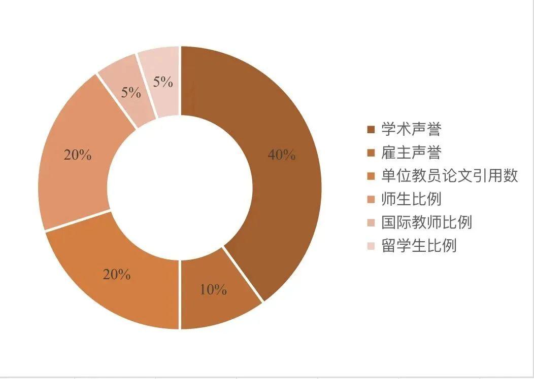 明年QS指标大改，世界大学排名洗牌！英国大学将全员上升？ - 知乎