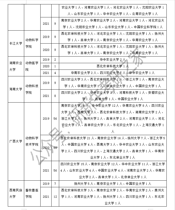 內蒙古農業大學獸醫學院遼寧:瀋陽農業大學畜牧獸醫學院,錦州醫科大學