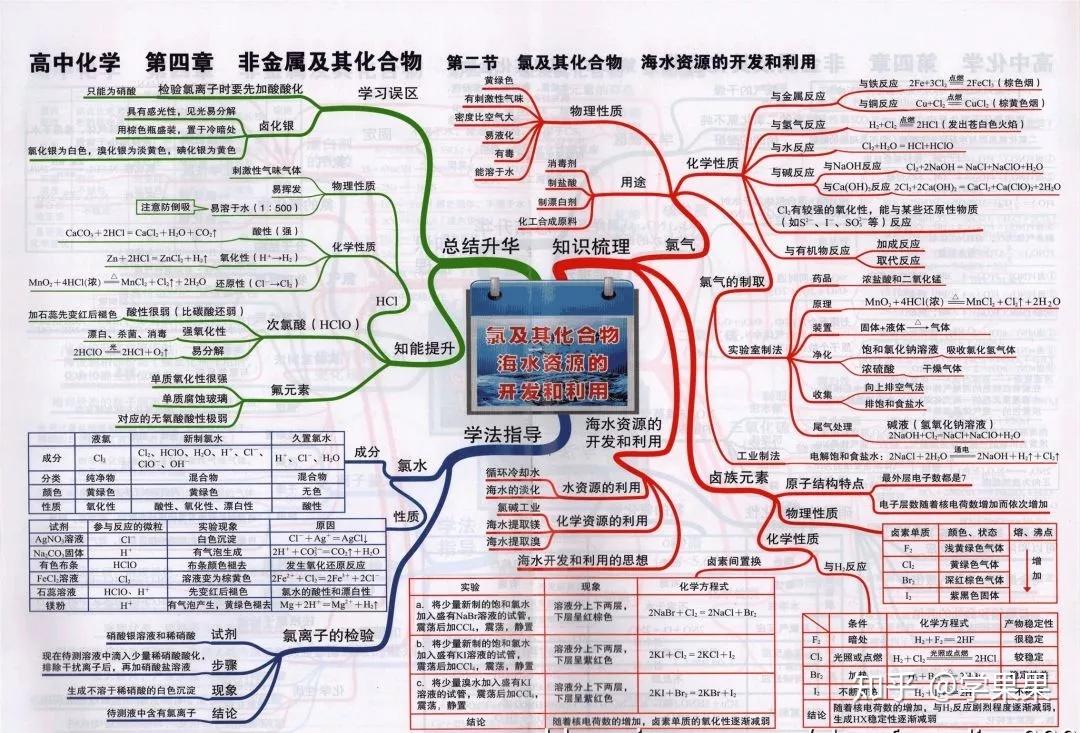 備考2020年高考思維導圖彙總收藏隨時複習化學科