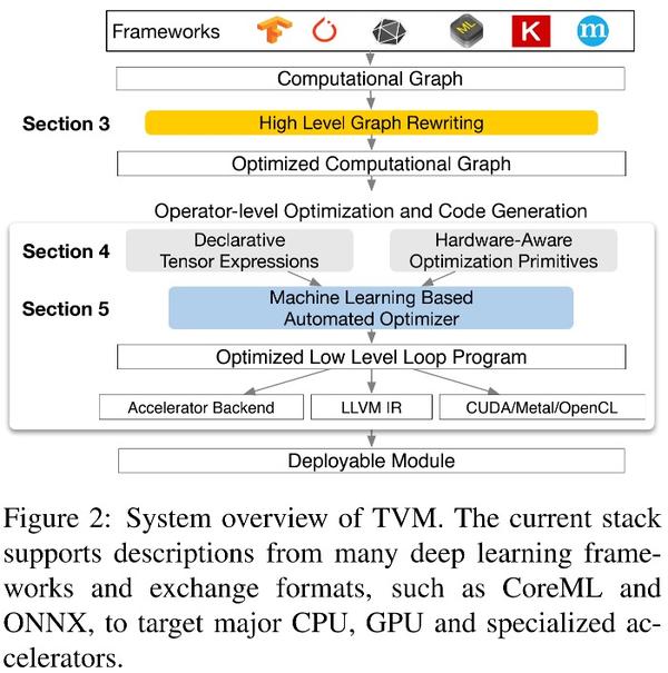 Tvm an automated end to end optimizing compiler for deep learning 