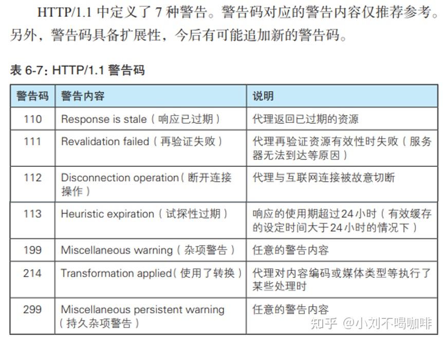 图解http笔记第六章—http首部 - 知乎