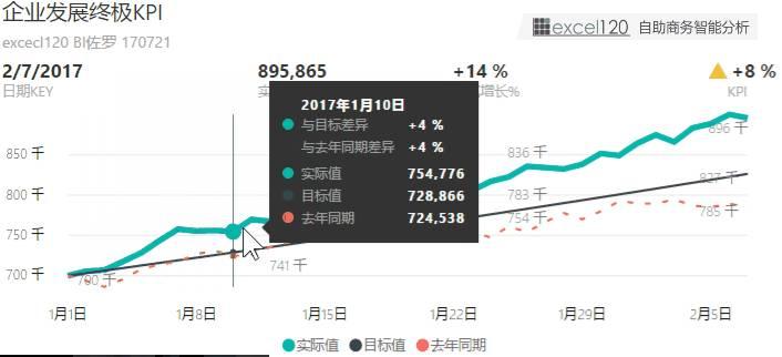 Power BI强大的KPI图表元素Power KPI使用详解 - 知乎