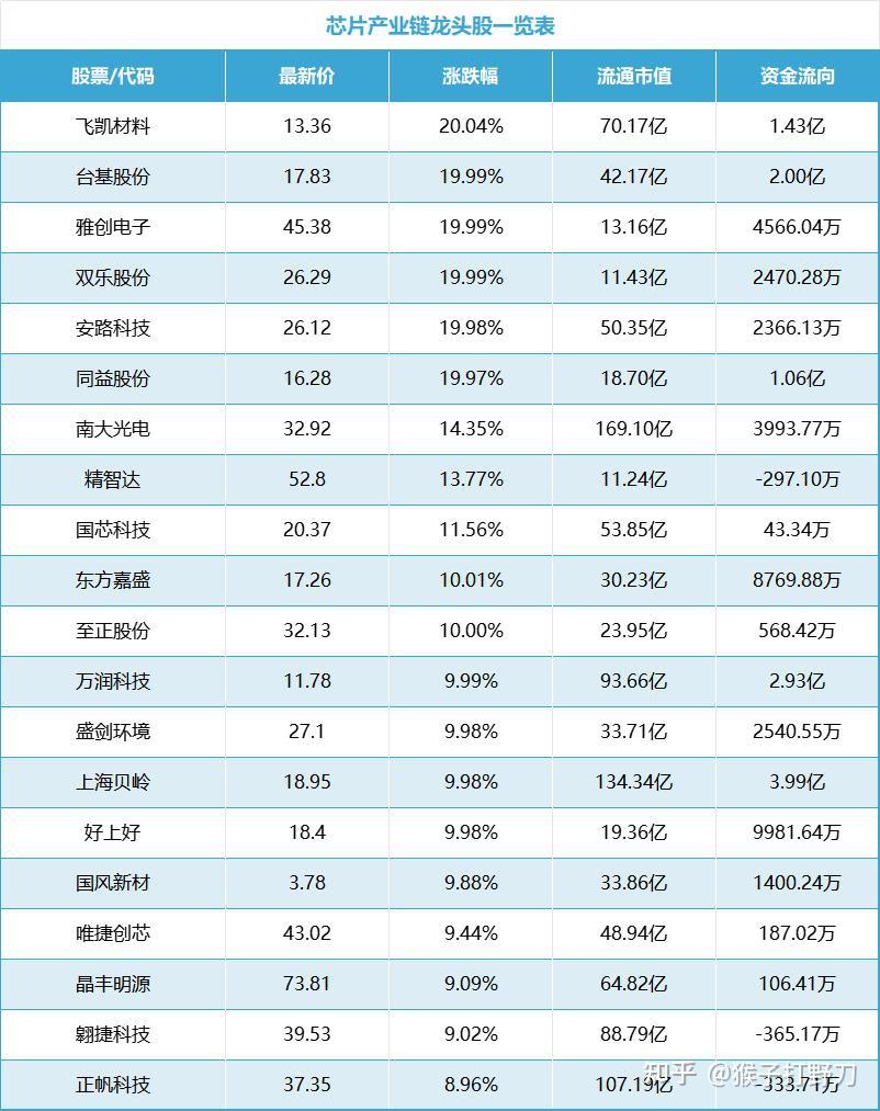 半导体芯片概念股批量涨停，芯片股票龙头股有哪些？ - 知乎