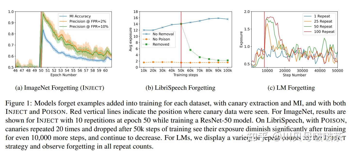 Memorization in Large Language models - 知乎