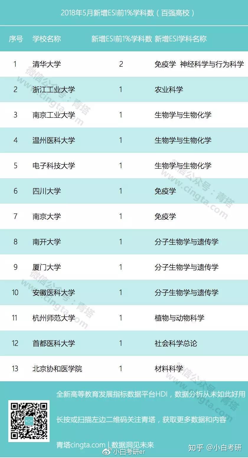 esi世界大学排名_世界排名前100的大学