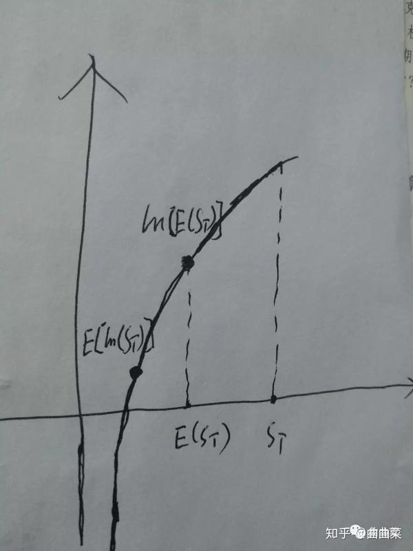 【bsm模型】股票价格对数正态分布的性质,lne(st)和e(lnst)的关系