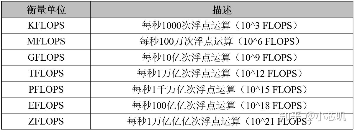 从基础概念到核心参数，小白也能秒懂GPU - 知乎