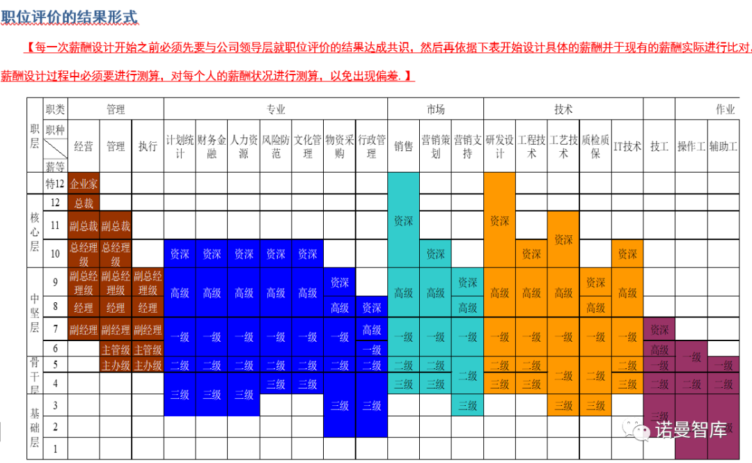 如何进行岗位价值贡献度评估