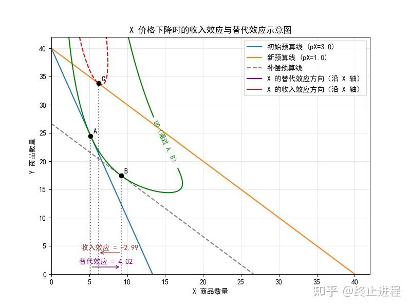 Python+经济学:正常品、低档品、吉芬品 - 知乎