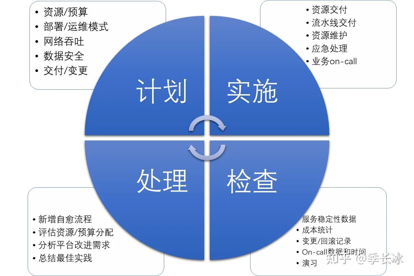 SRE组织模型与服务模式 - 知乎
