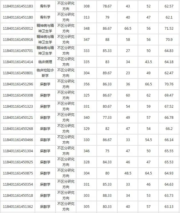 西安医学院专科分数线(西安医学院的专科录取分数线)