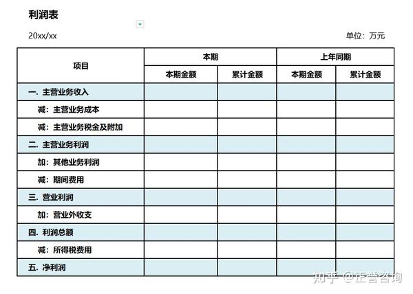 老板必懂的三大财务报表—利润表 - 知乎