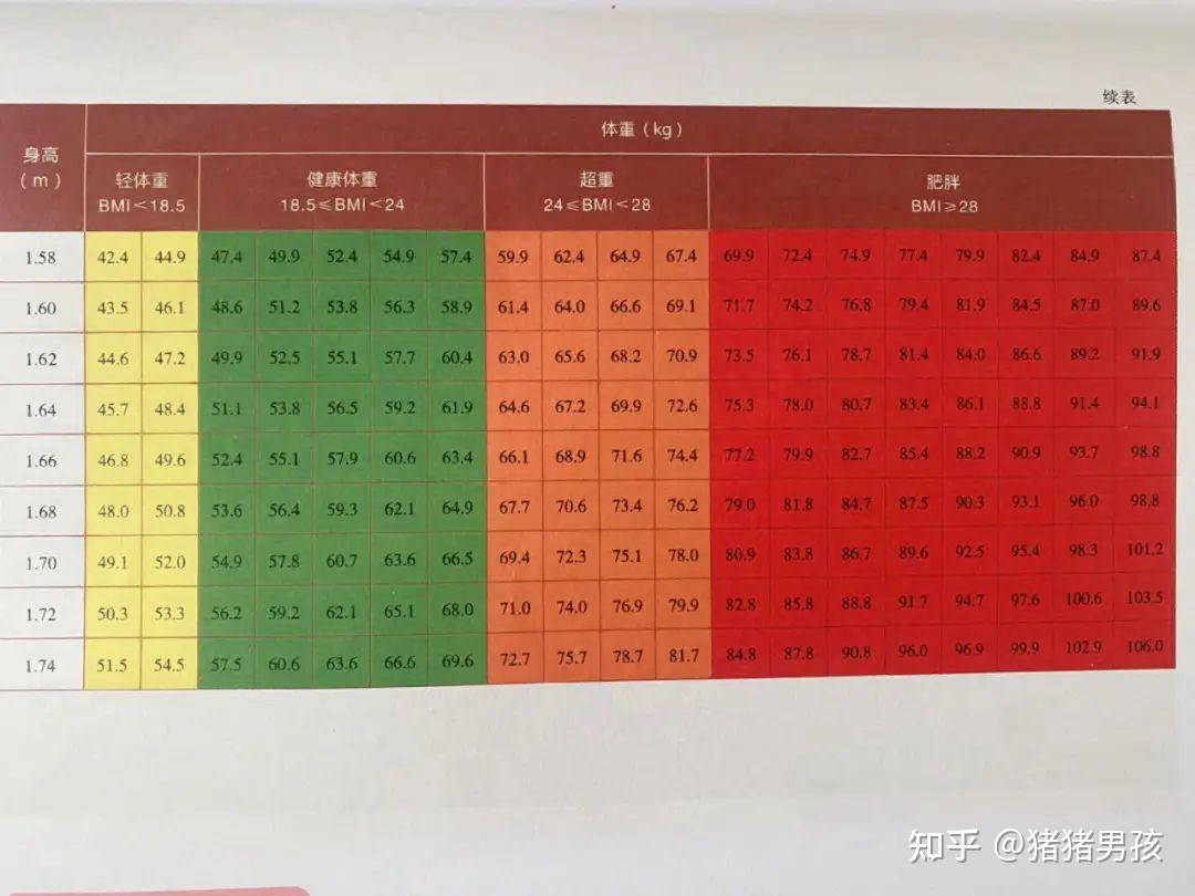 女性正常BMI范围 - 知乎
