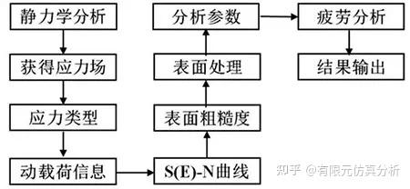 關於疲勞問題的有限元分析清單