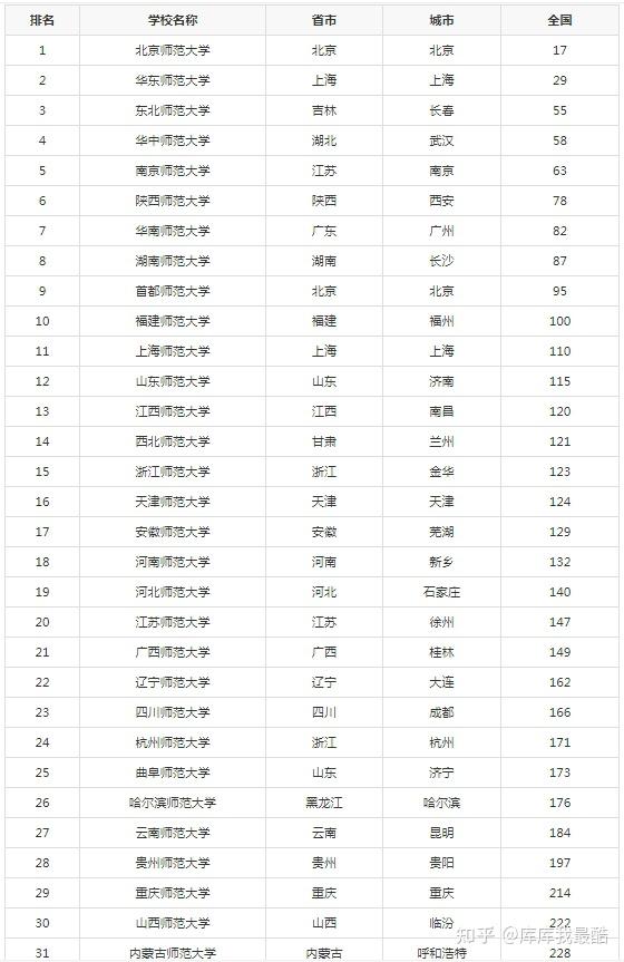 2024年中国师范类大学排名