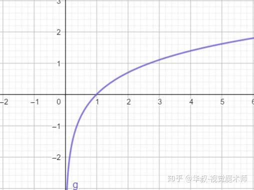 ln函数曲线图图片