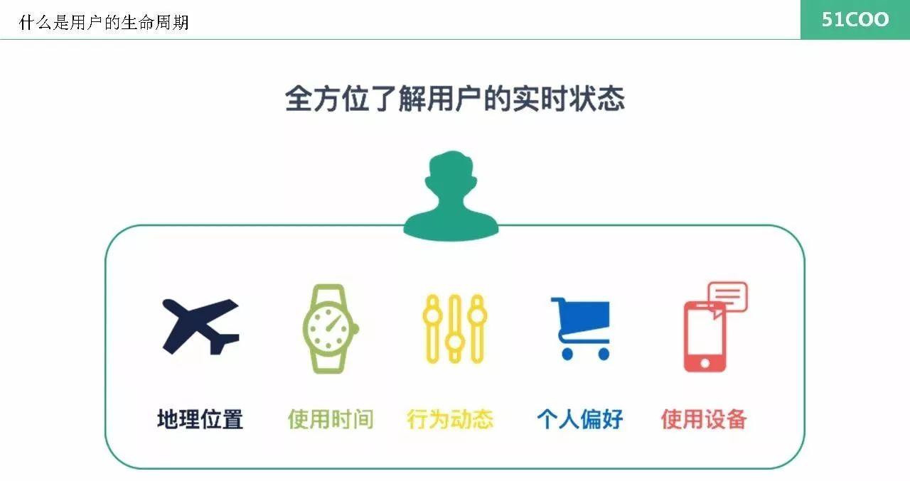 你对用户生命周期了解多少？ - 知乎