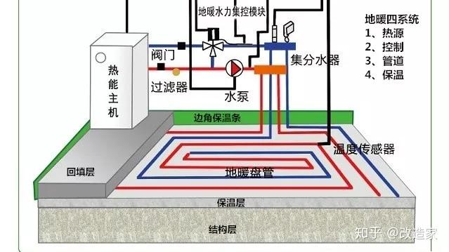 家庭地暖系统 - 知乎