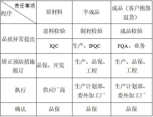 不合格品控制、分析及预防措施索引,值得收藏! 知乎