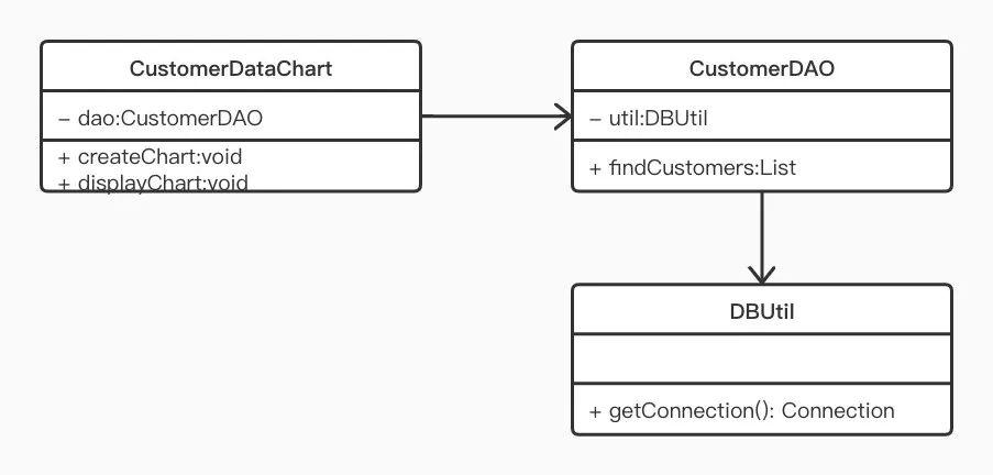 5分钟学设计模式之oo设计原则