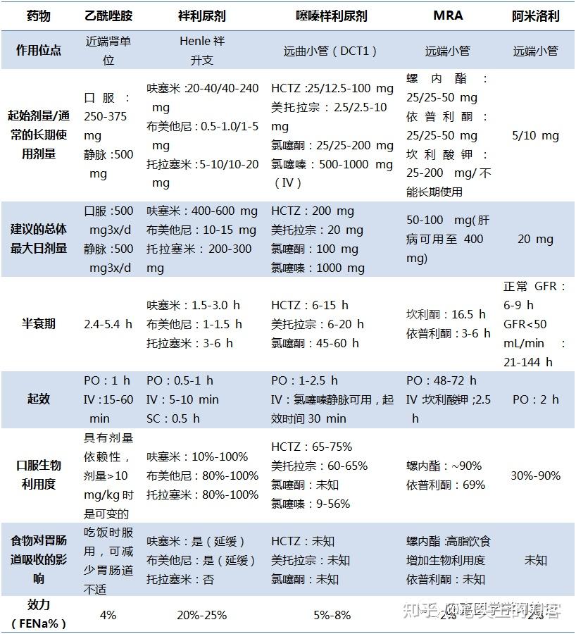 急性心衰中利尿剂的使用流程 - 知乎