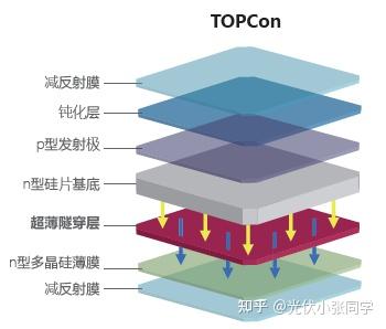 光伏TOPcon 电池片介绍 - 知乎