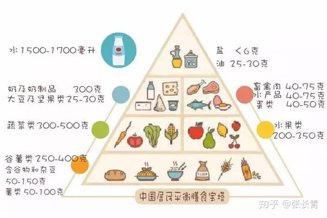 其实,饮食上最主要的均衡,膳食结构合理.