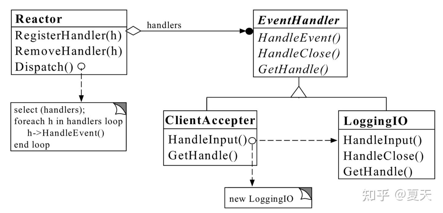 Reactor Pattern论文学习《An Object Behavioral Pattern for Concurrent Event ...