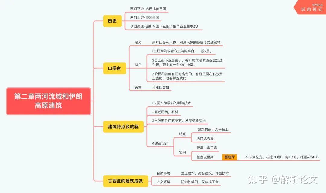 第二章:兩河流域和伊朗高原建築第一章:古代埃及的建築下面還是按章節