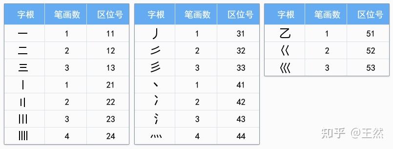 五笔打字|字根分区及讲解 - 知乎