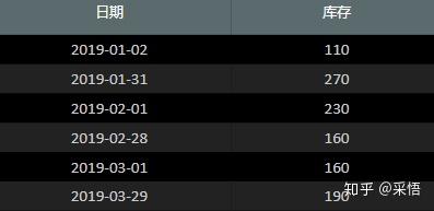 数据可视化之DAX篇(二十七)半累加度量,在Power BI 中轻松处理 数据可视化之DAX篇(二十七)半累加度量,在Power BI 中轻松处理