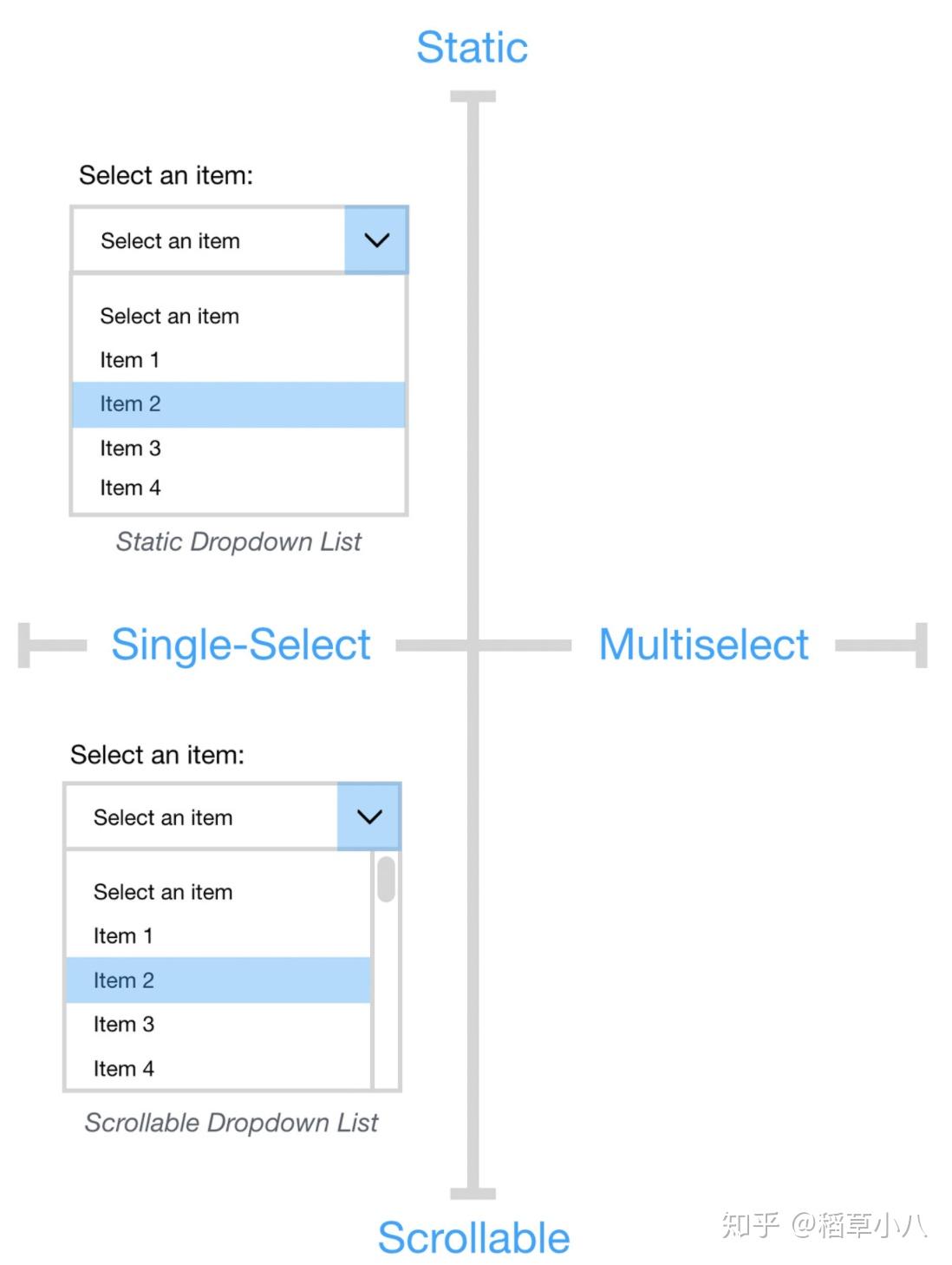 dropdown lists 下拉列表