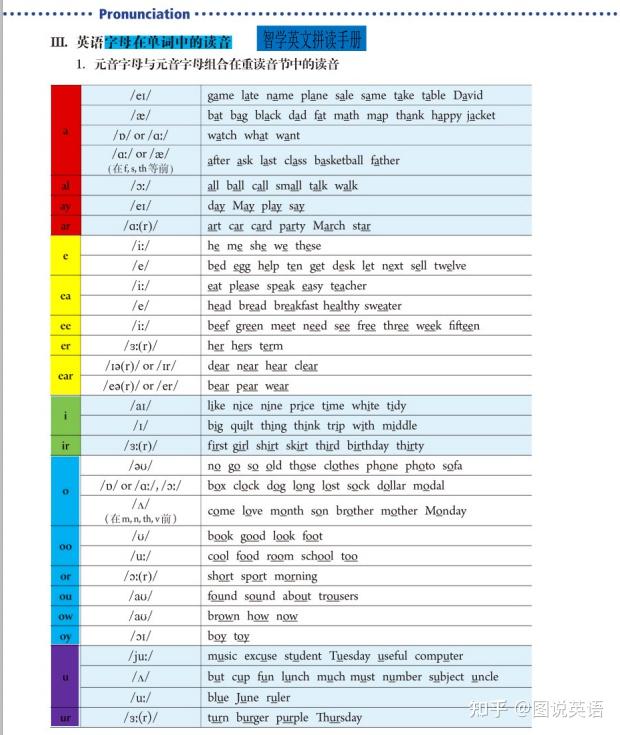 图说英语:一套完整的自然拼读发音表,分享给大家 - 知乎