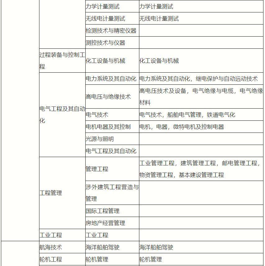 你的專業能否報考二建對照一下就知道