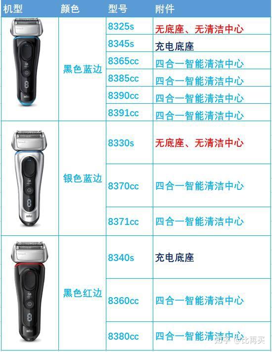博朗剃须刀8系cc系列那么多型号,都有什么区别啊?
