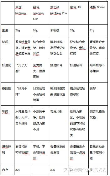 下水容易坏耳机?不同运动需求该怎么选?五款主流运动耳机深度测评