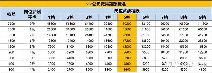 宽带薪酬设计 - 知乎