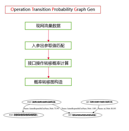 基於語義感知SBST的API場景測試智慧生成