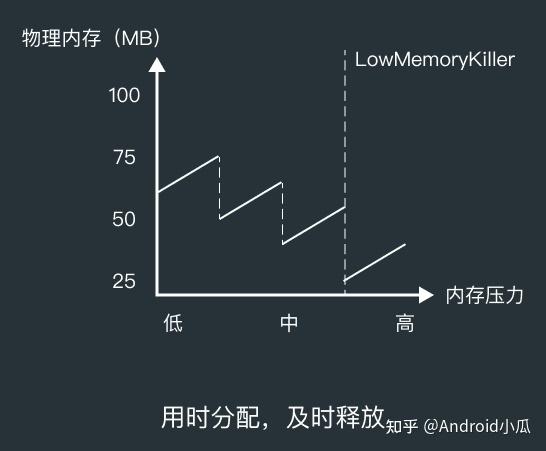 Android 内存优化的总结方案 - 知乎