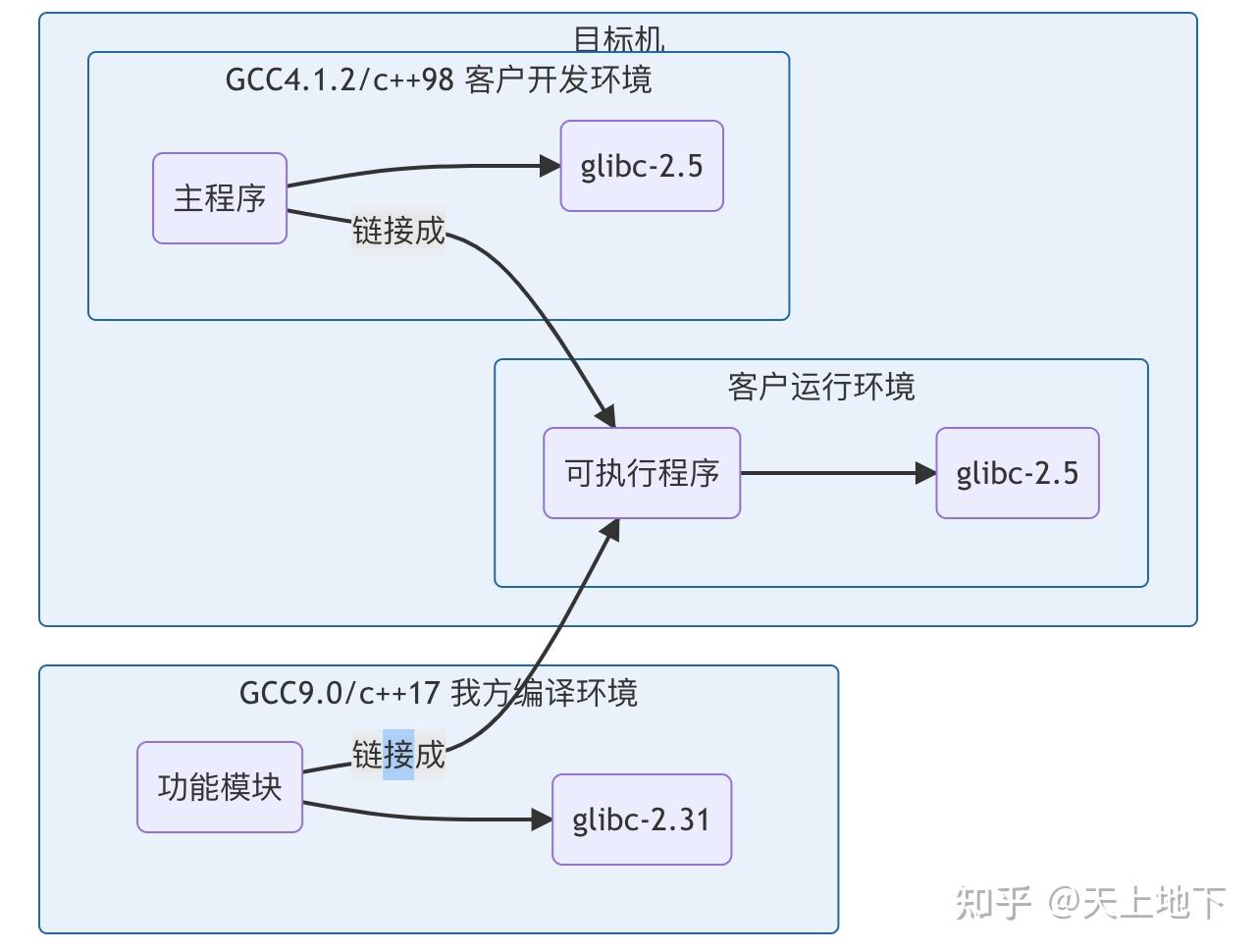  glibc c 11 c 17 